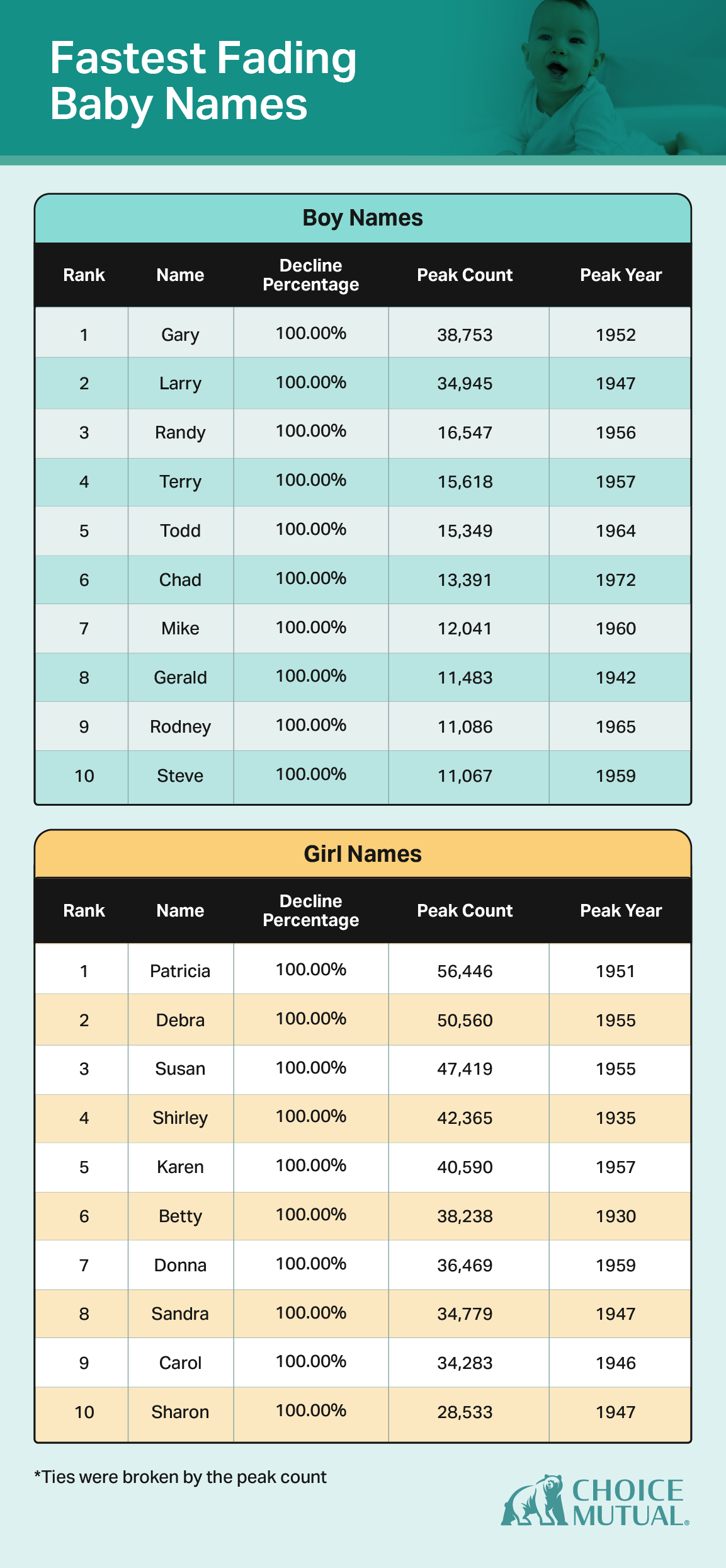 Two tables showing the top 10 fastest boy and girl baby names