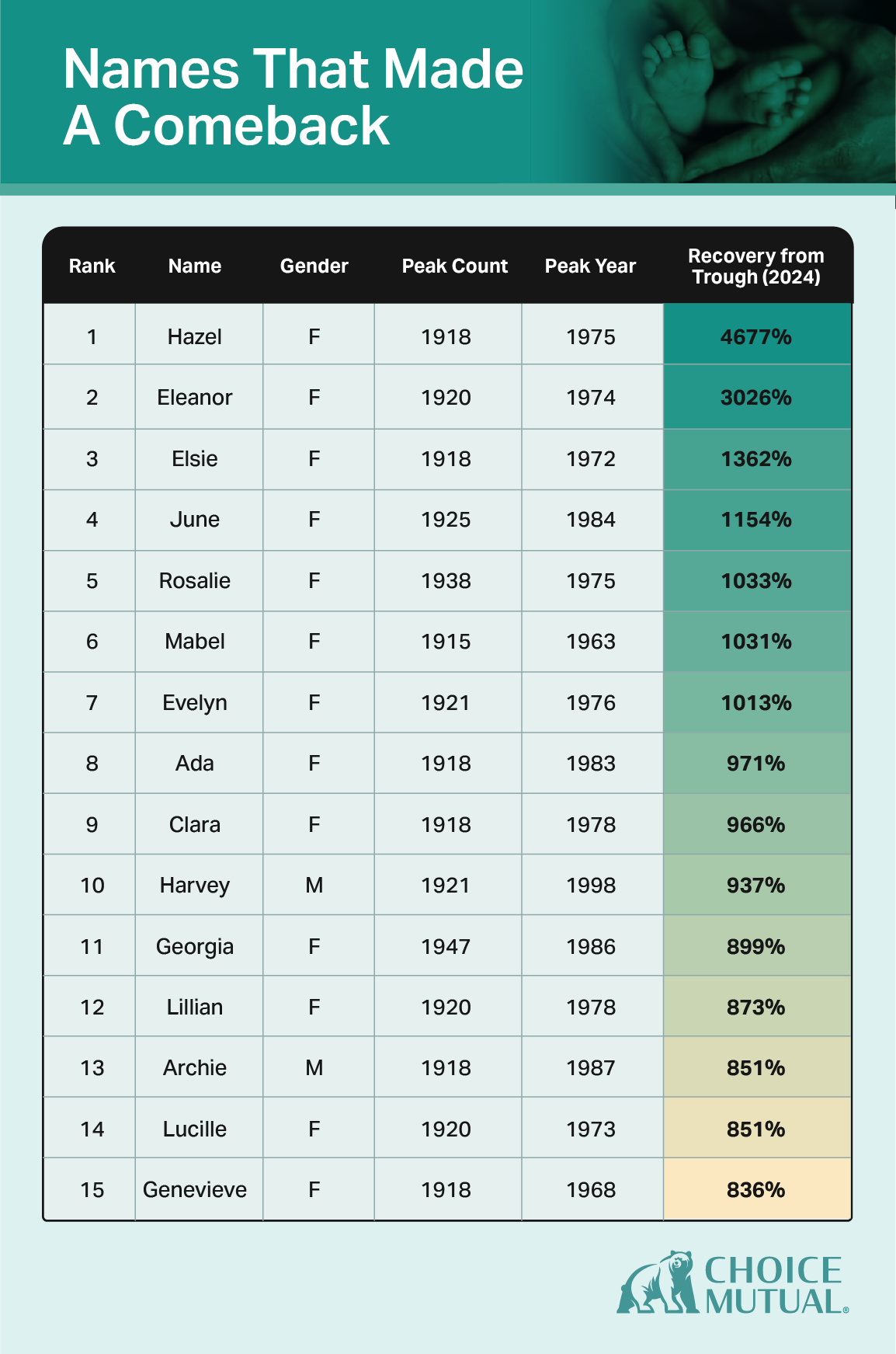 A table showing the top 15 baby names returning in popularity