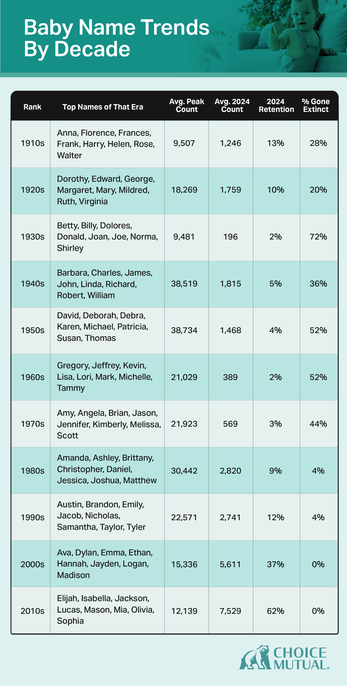 A table showing the percentage of names by decade that are gone