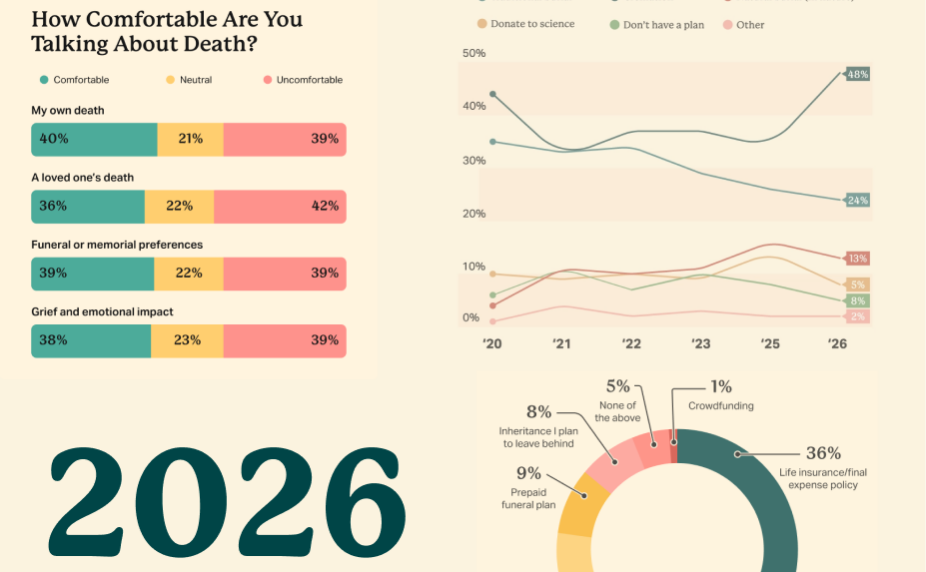 Image showing graphs, charts, and graphics displayed in the 2026 Funeral Preferences Survey