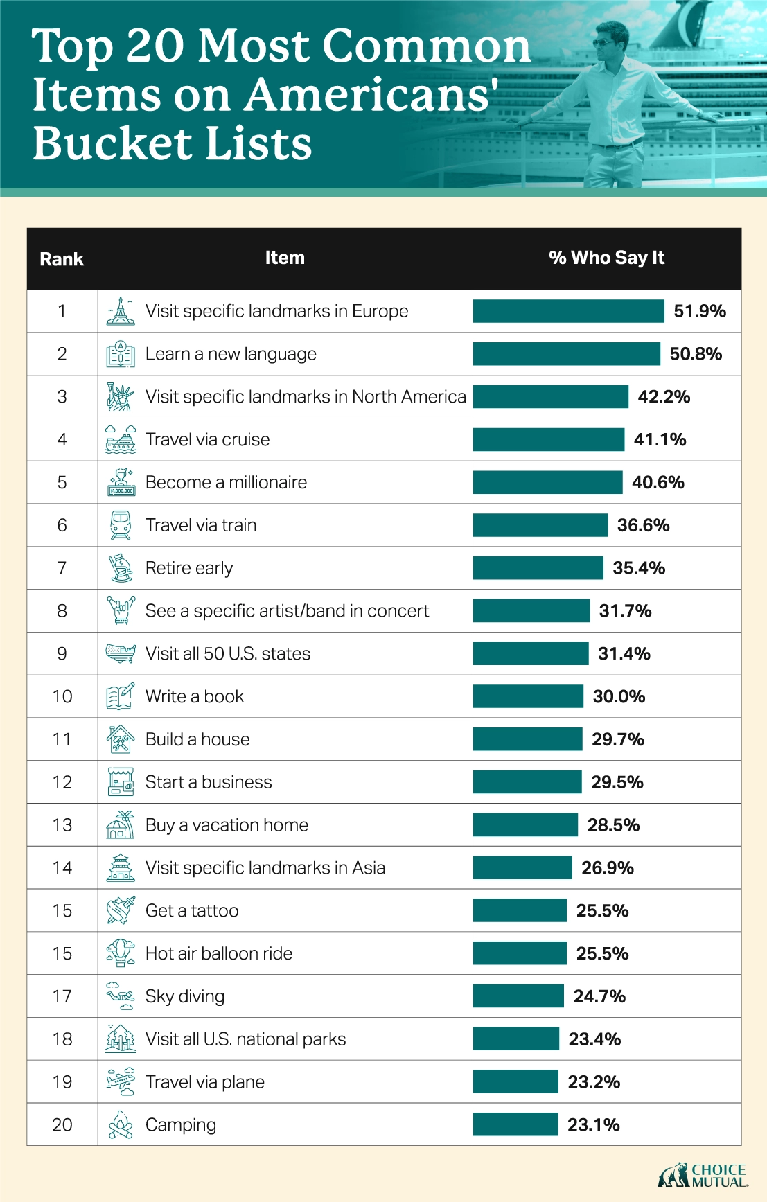 A bar chart showing the most common items on Americans bucket lists