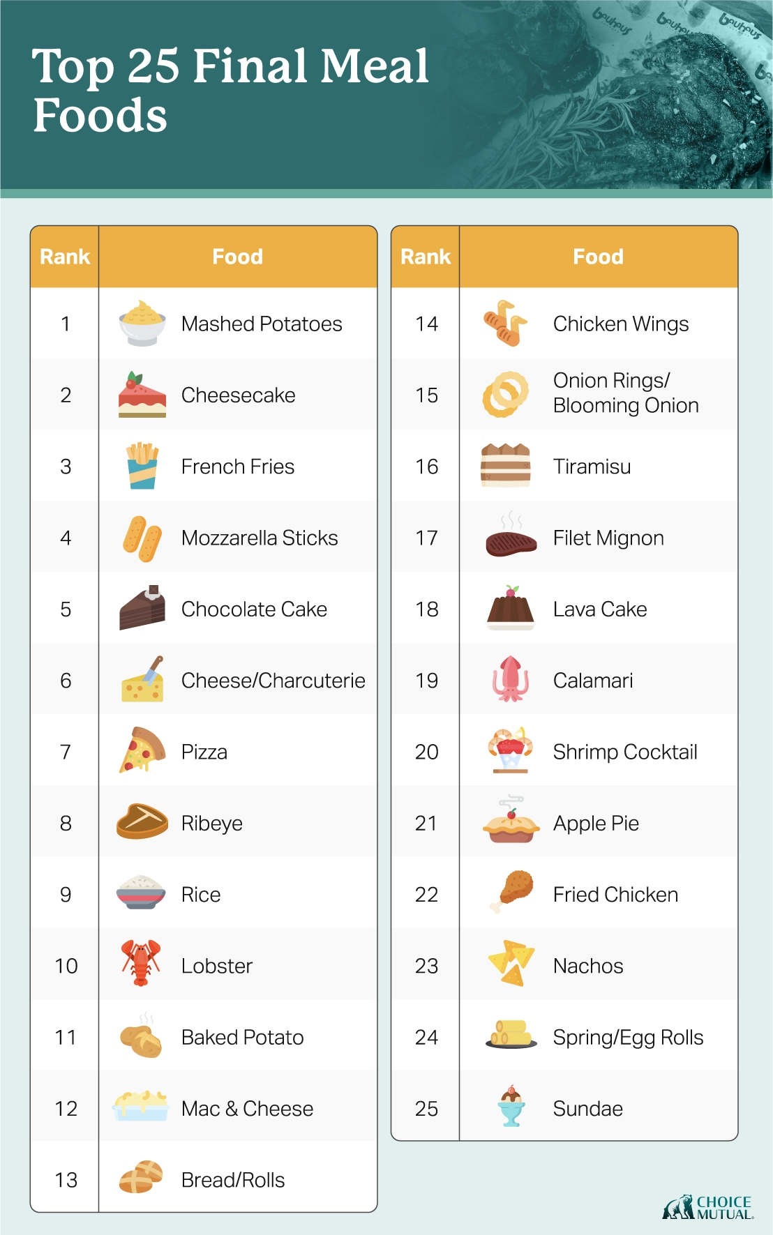 A table showing the top 25 most popular foods Americans say they’d want for their last meal