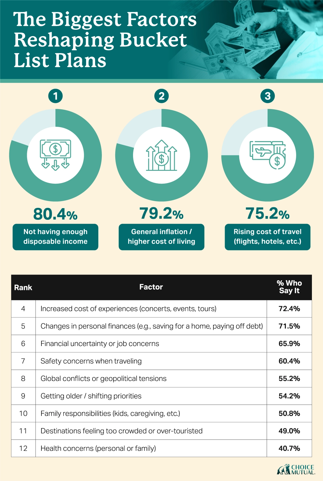 A donut chart and table showing the most common factors impacting Americans bucket list plans