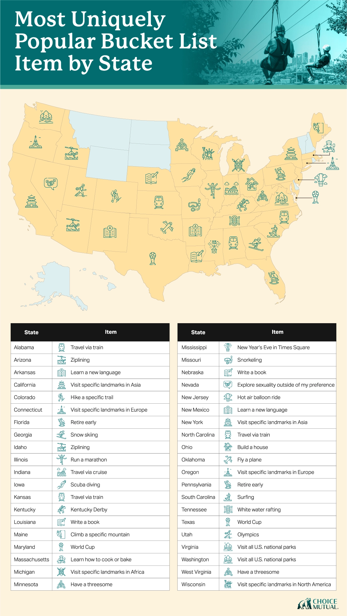A U.S. map showing the most uniquely popular item on each state’s bucket list
