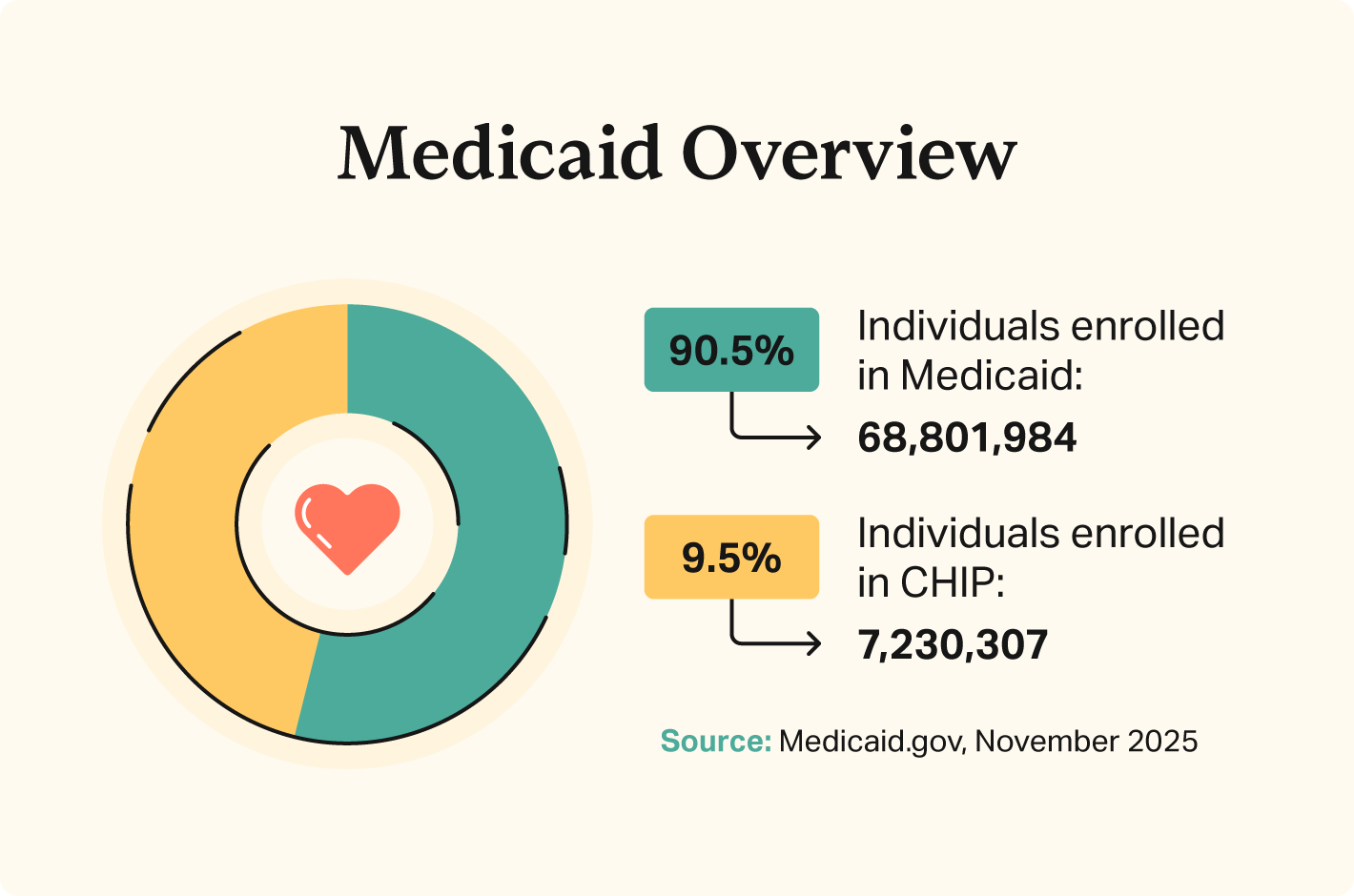 A doughnut chart compares the 54.1% of individuals that are enrolled in Medicaid vs 45.9% enrolled in CHIP Medicaid.