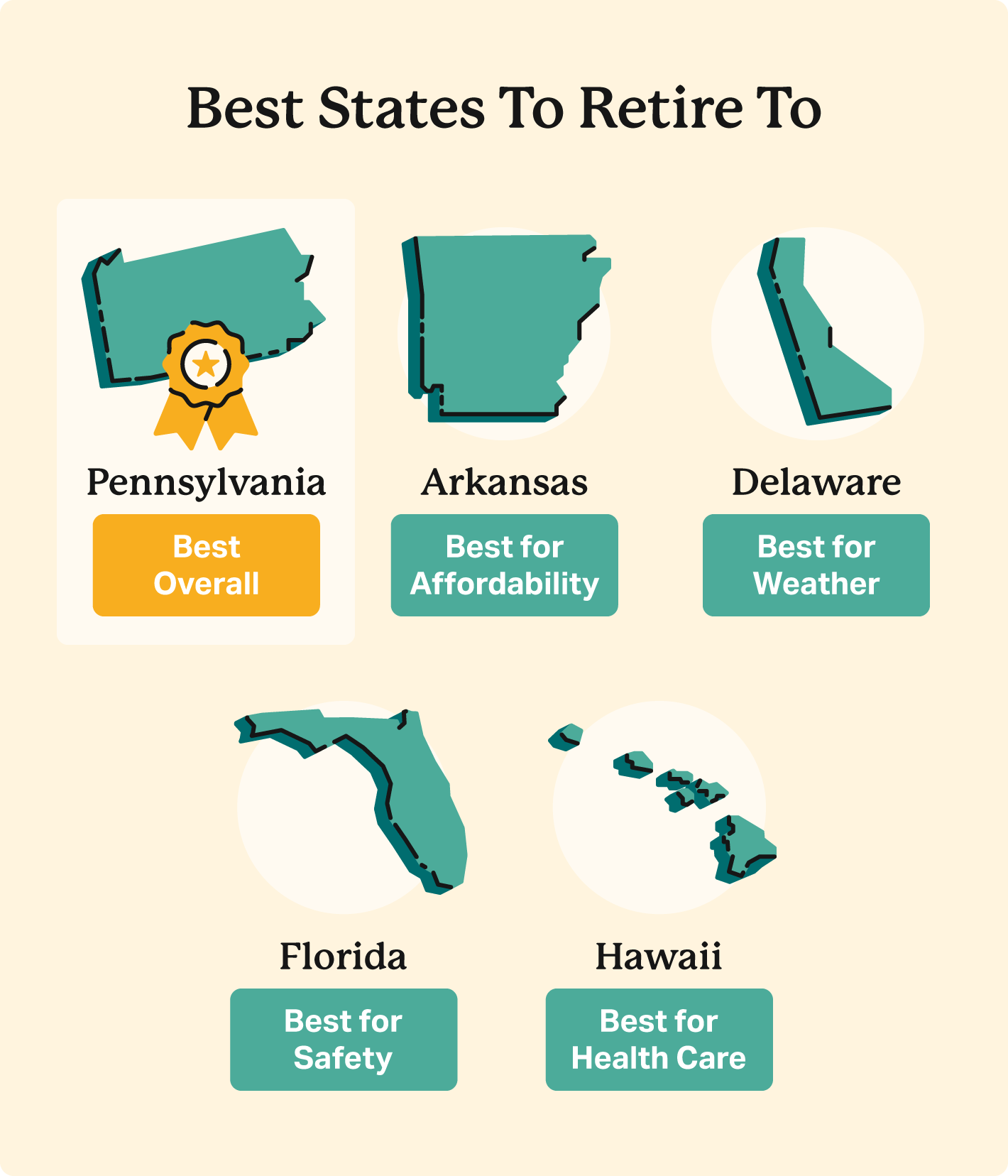 A list of the best states to retire in the U.S. Pennsylvania is the best overall.
