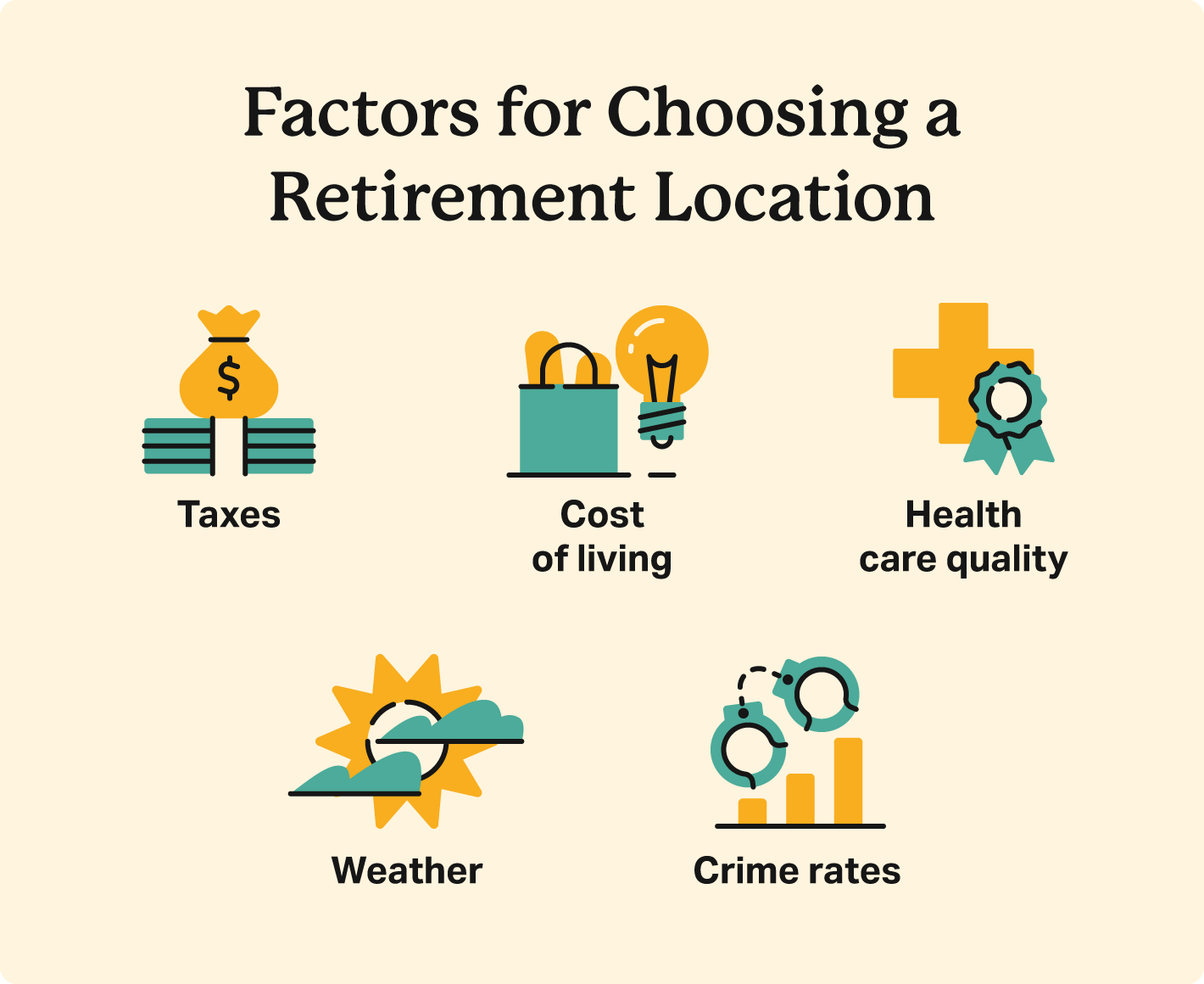 A graphic stating that the factors to consider when choosing where to retire include: local taxes, cost of living, health care quality, weather, and crime rates.
