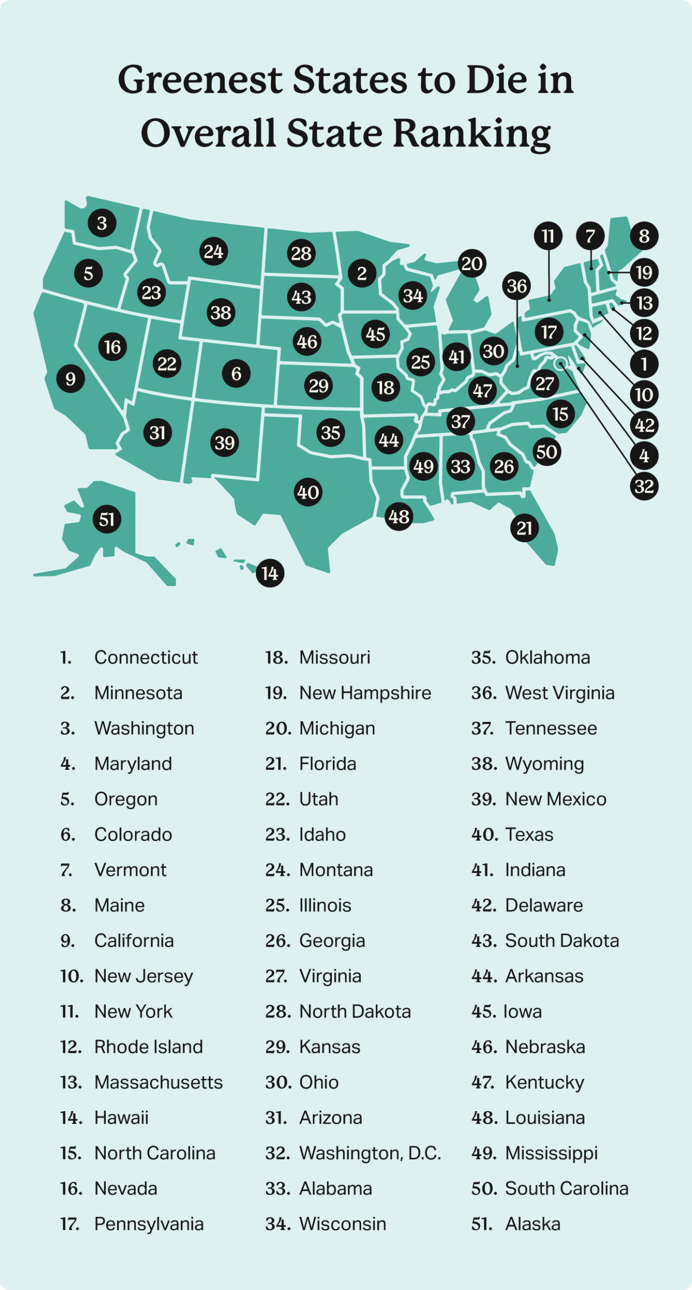 A map of the United States of America showing the top states for green funeral options. Connecticut is ranked number one.